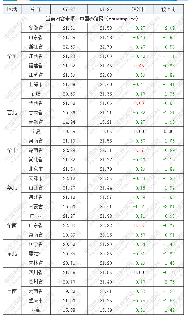 2022年07月27日全國(guó)內(nèi)三元生豬價(jià)格行情漲跌表