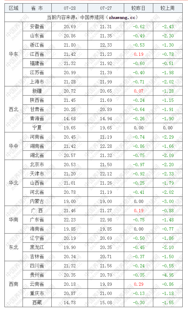 2022年07月28日全國內(nèi)三元生豬價格行情漲跌表