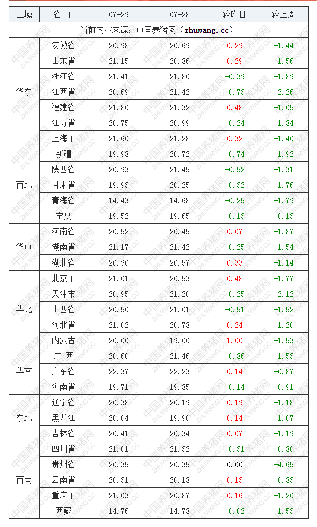 2022年07月29日全國內(nèi)三元生豬價格行情漲跌表