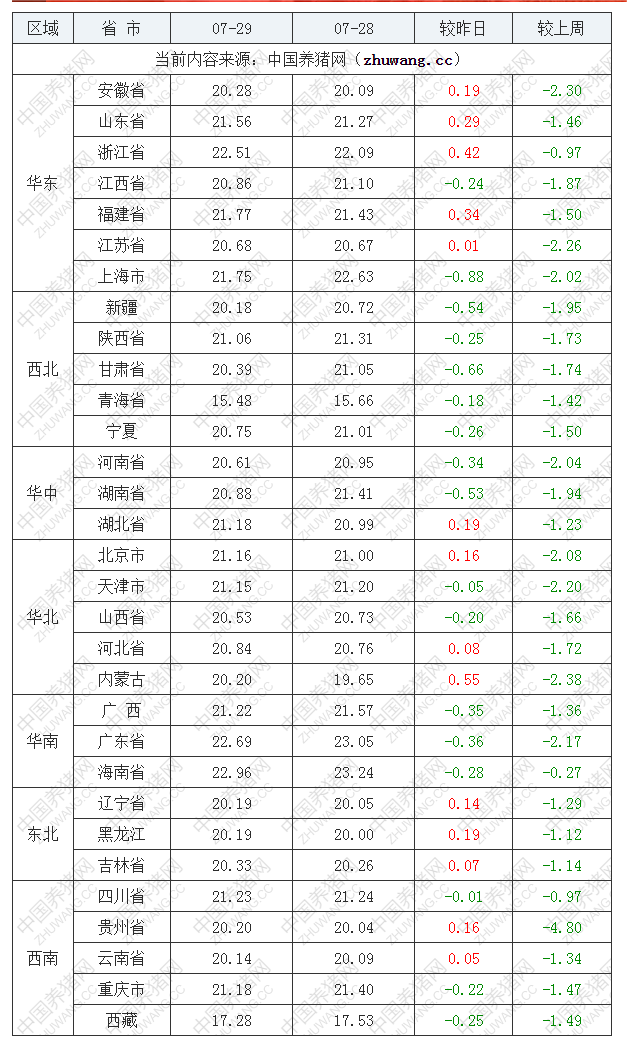 2022年07月29日全國外三元生豬價格行情漲跌表