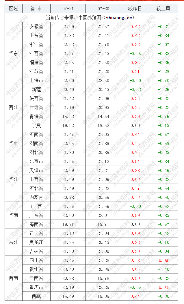 2022年07月31日全國內(nèi)三元生豬價格行情漲跌表