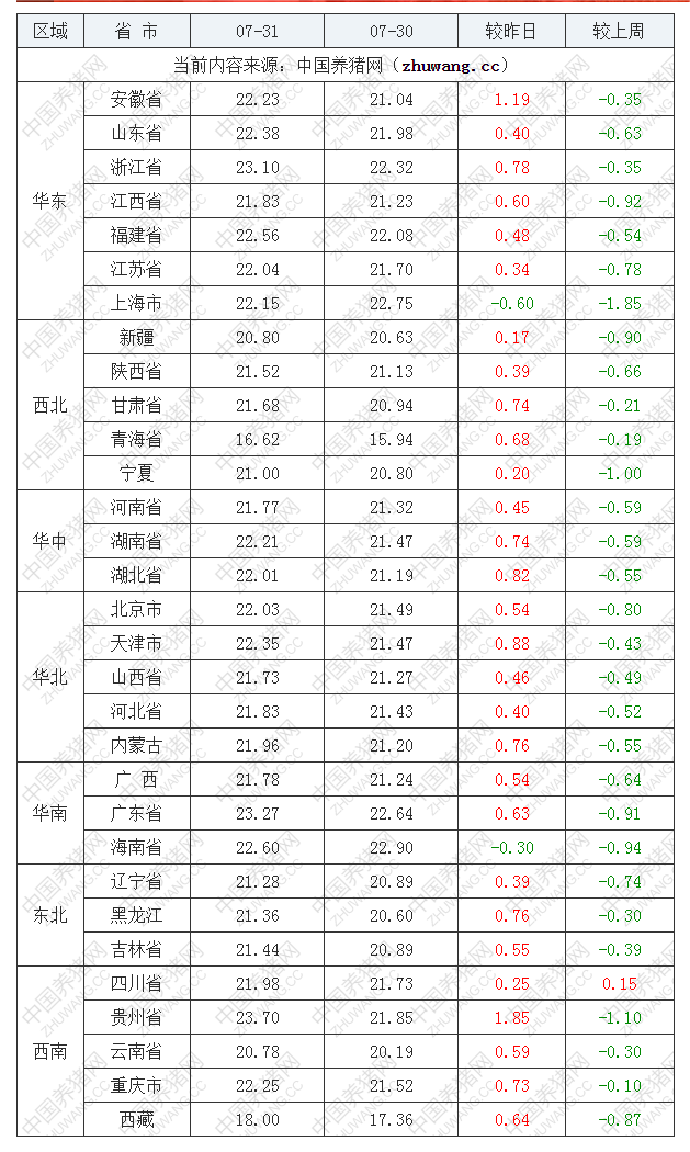 2022年07月31日全國(guó)外三元生豬價(jià)格行情漲跌表