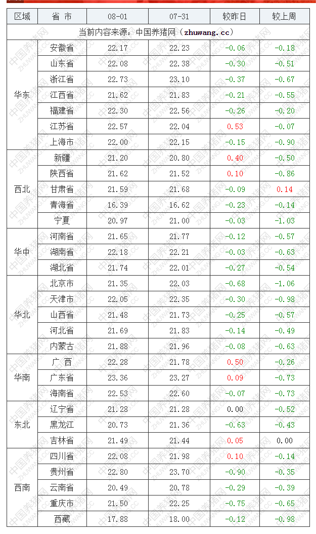 2022年08月01日全國(guó)外三元生豬價(jià)格行情漲跌表