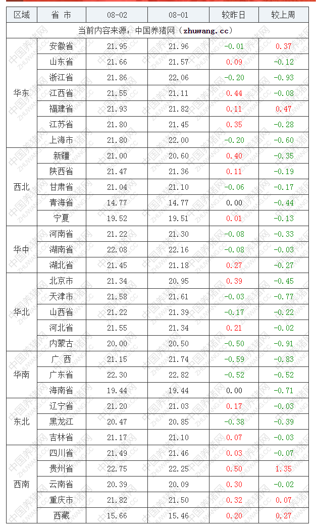 2022年08月02日全國(guó)內(nèi)三元生豬價(jià)格行情漲跌表