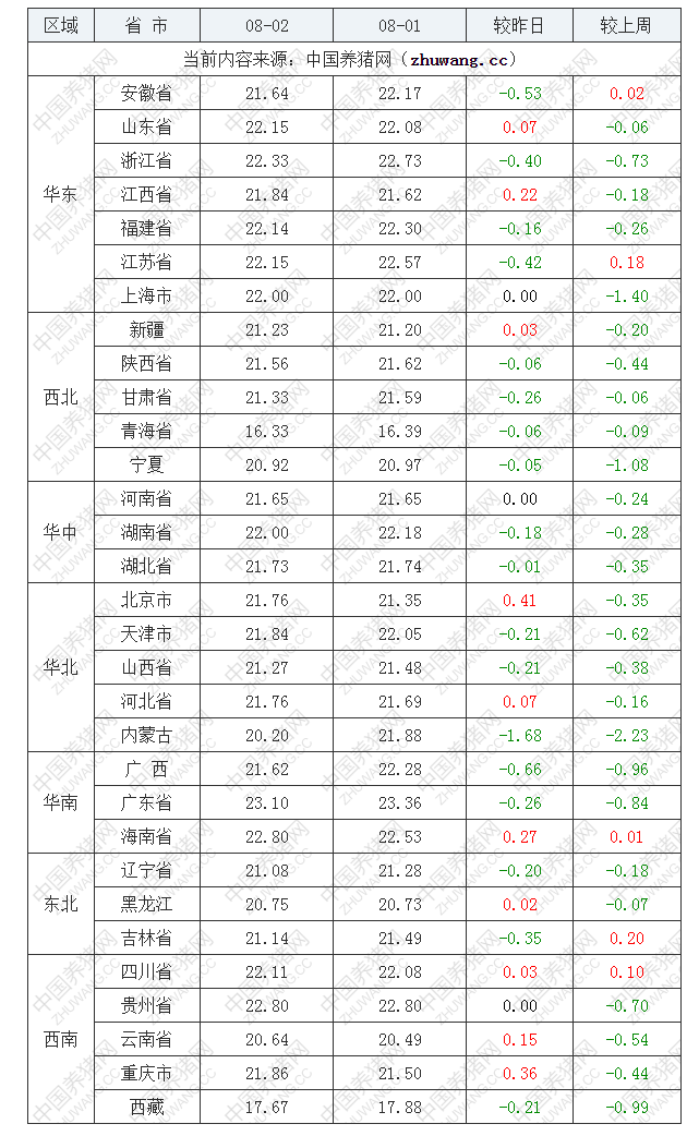 2022年08月02日全國外三元生豬價格行情漲跌表