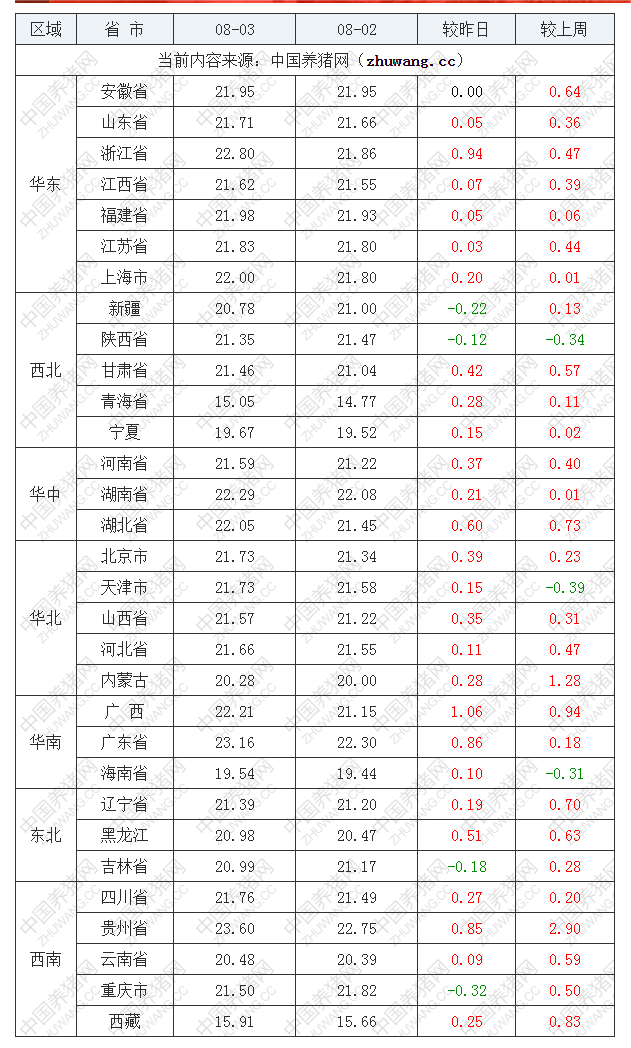 2022年08月03日全國內(nèi)三元生豬價(jià)格行情漲跌表