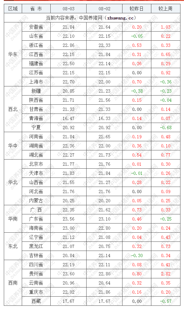 2022年08月03日全國外三元生豬價格行情漲跌表