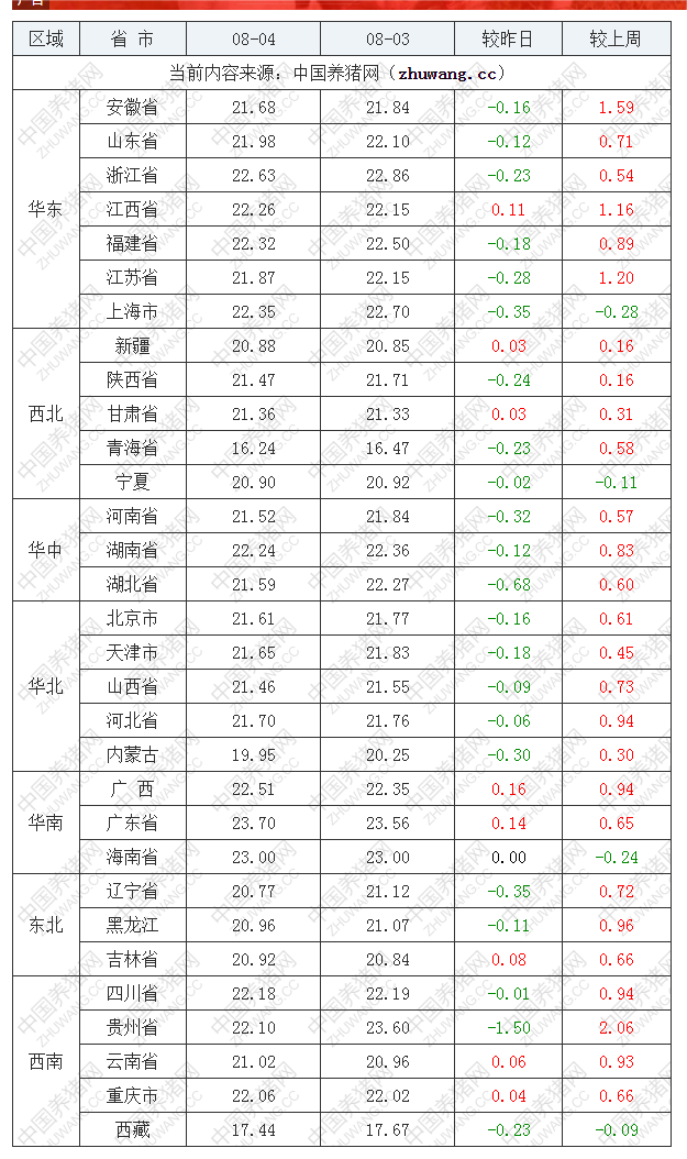 2022年08月04日全國外三元生豬價格行情漲跌表