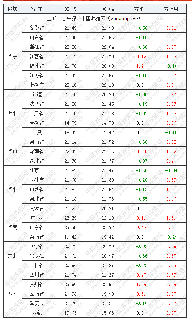 2022年08月05日全國內(nèi)三元生豬價(jià)格行情漲跌表