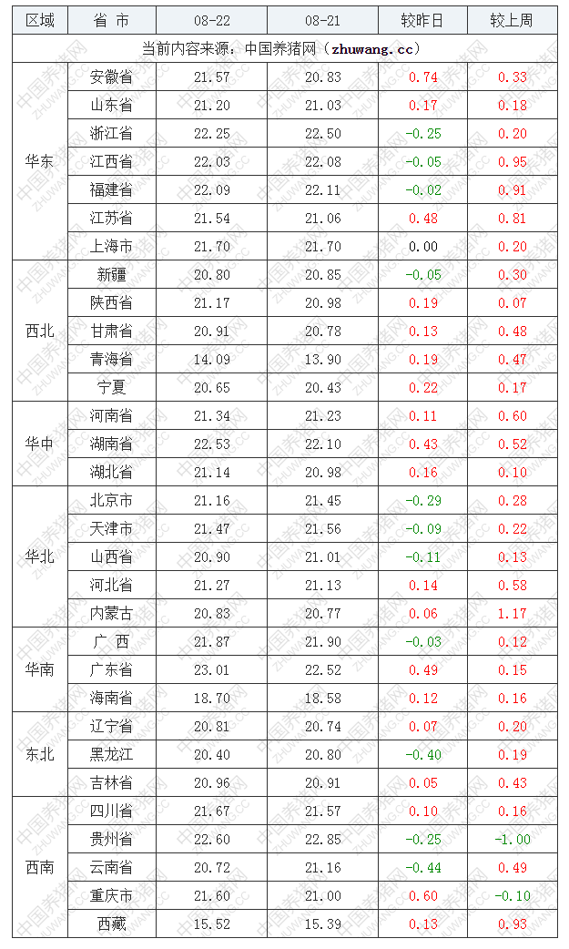 2022年08月22日全國(guó)內(nèi)三元生豬價(jià)格行情漲跌表