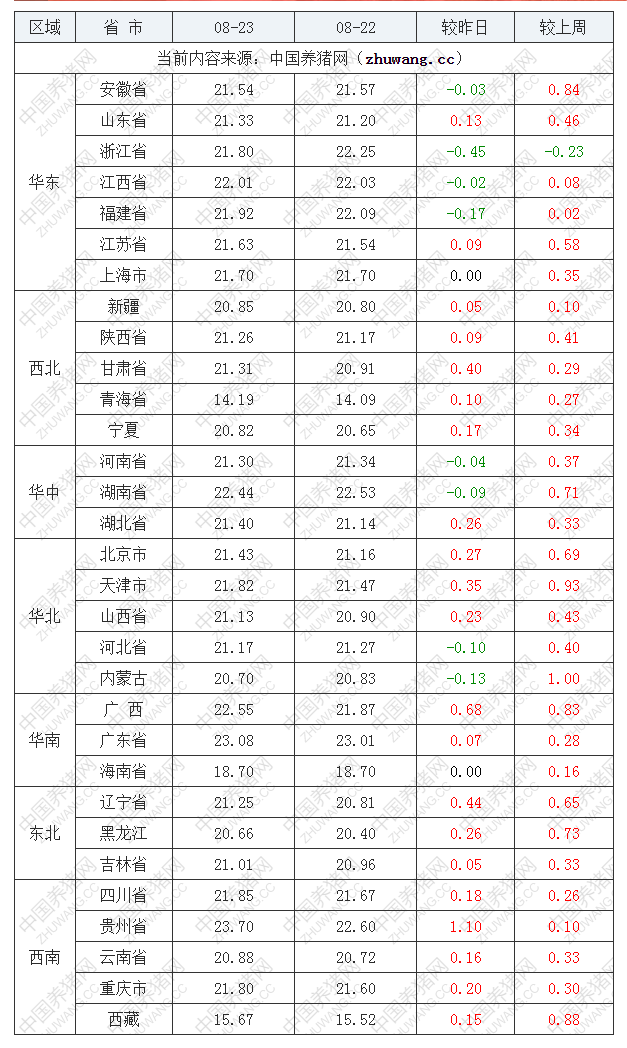 2022年08月23日全國內(nèi)三元生豬價(jià)格行情漲跌表