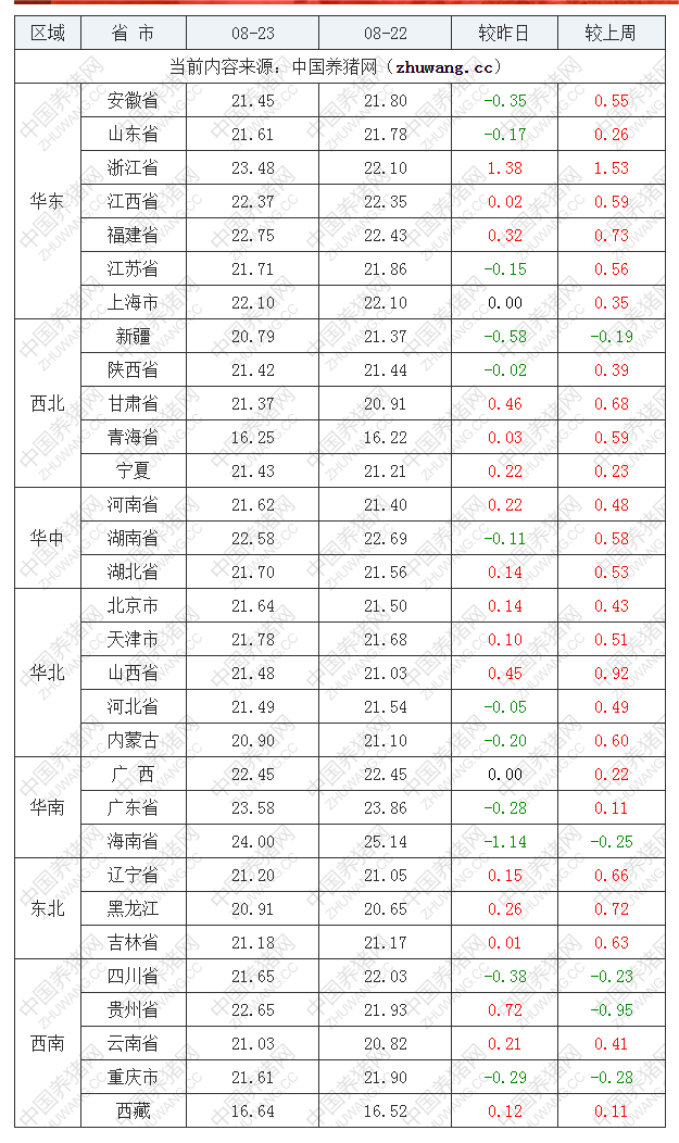 2022年08月23日全國(guó)外三元生豬價(jià)格行情漲跌表