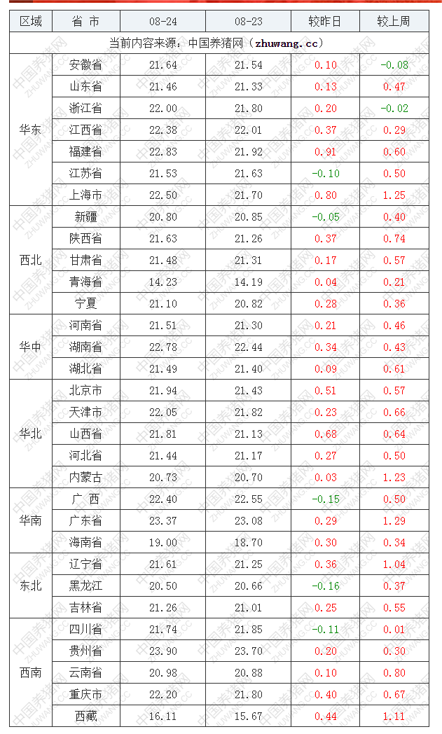 2022年08月24日全國內(nèi)三元生豬價(jià)格行情漲跌表