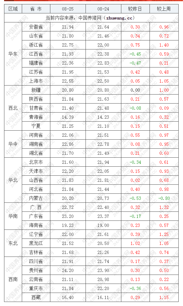 2022年08月25日全國內(nèi)三元生豬價格行情漲跌表