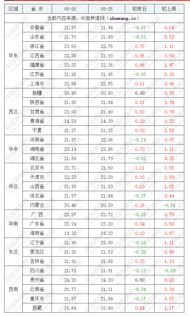 2022年08月26日全國內(nèi)三元生豬價格行情漲跌表