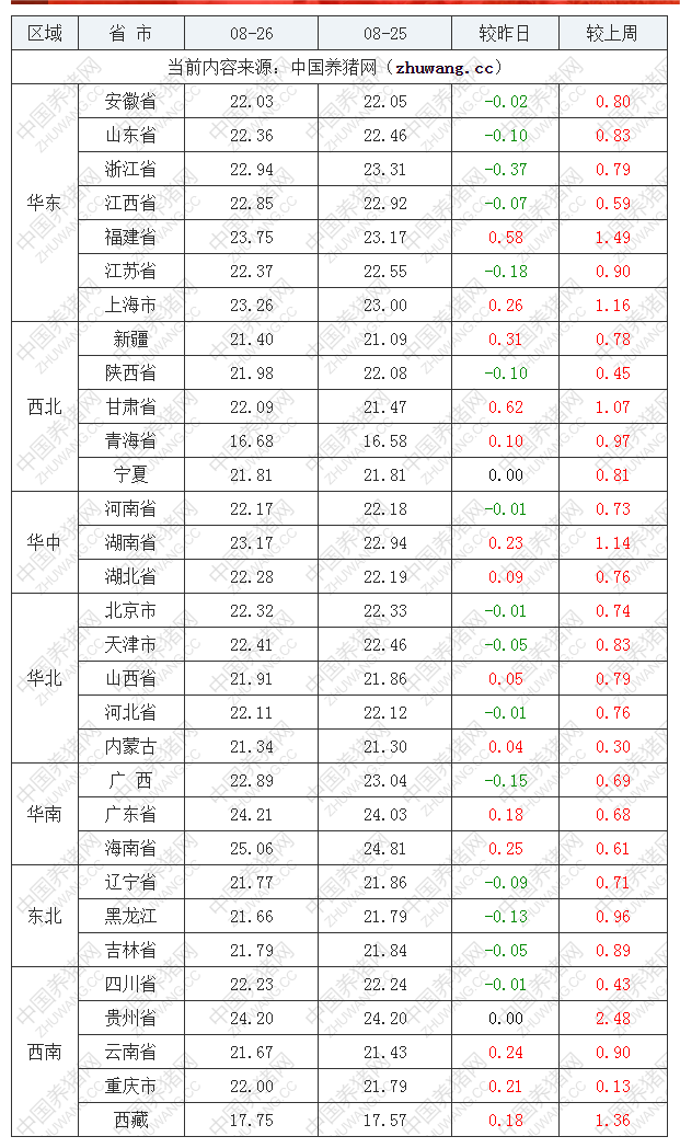 2022年08月26日全國外三元生豬價格行情漲跌表