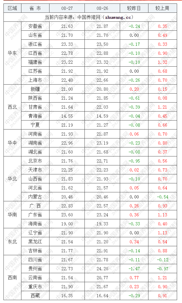 2022年08月27日全國(guó)內(nèi)三元生豬價(jià)格行情漲跌表