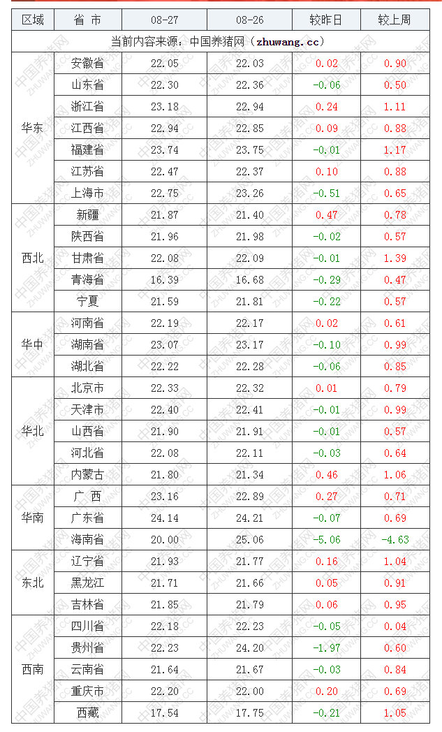 2022年08月27日全國外三元生豬價(jià)格行情漲跌表