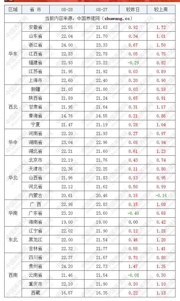 2022年08月28日全國內(nèi)三元生豬價(jià)格行情漲跌表