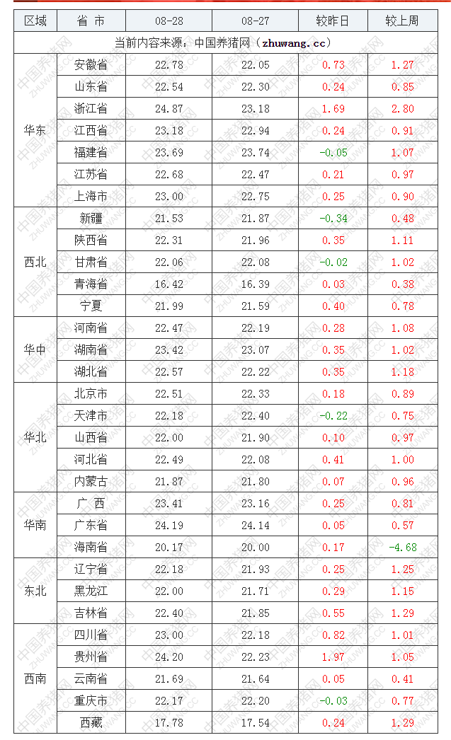 2022年08月28日全國(guó)外三元生豬價(jià)格行情漲跌表