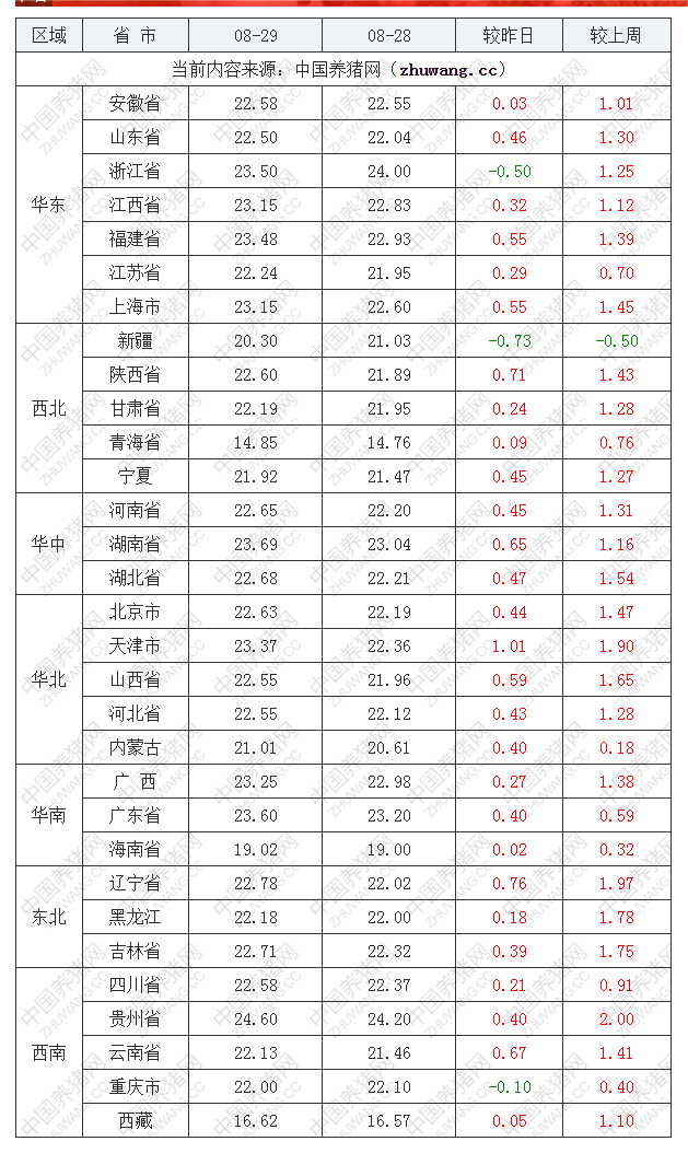 2022年08月29日全國內(nèi)三元生豬價格行情漲跌表