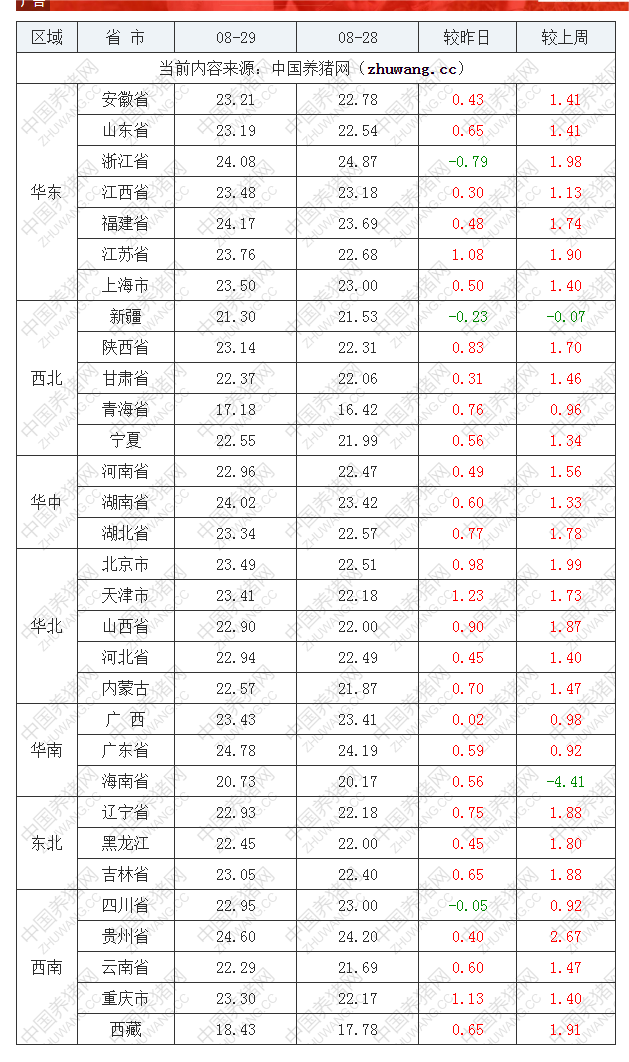 2022年08月29日全國外三元生豬價(jià)格行情漲跌表