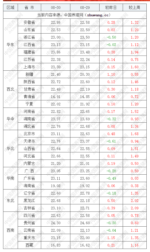 2022年08月30日全國(guó)內(nèi)三元生豬價(jià)格行情漲跌表