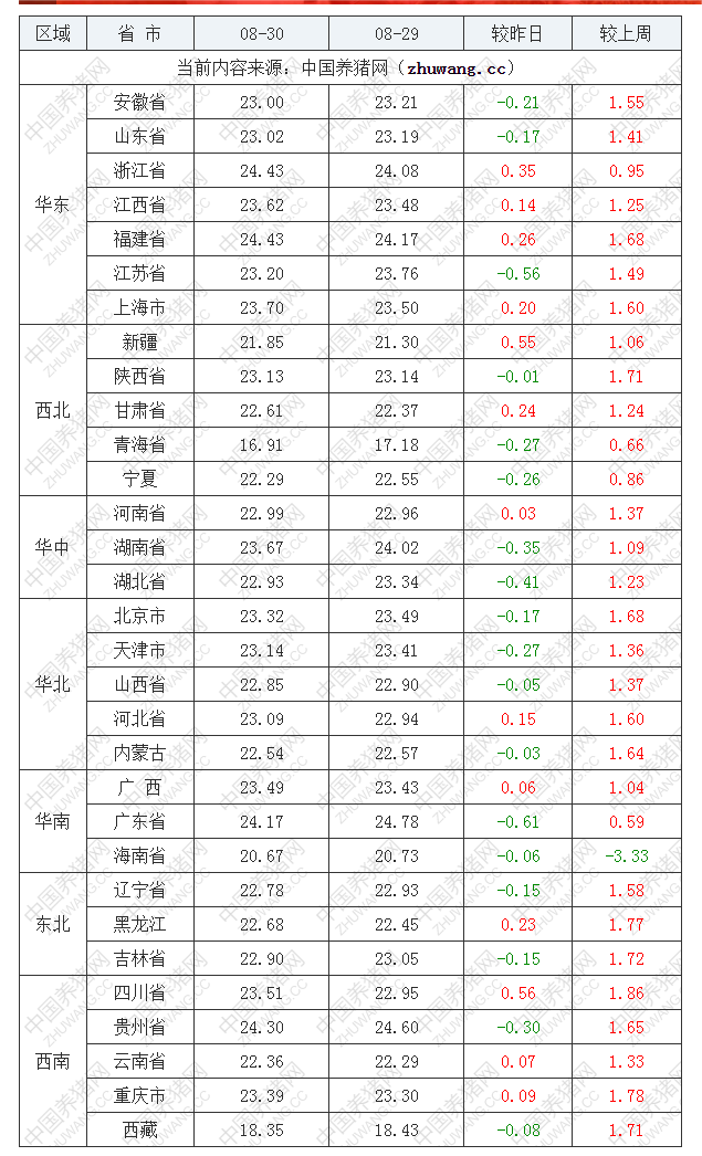 2022年08月30日全國(guó)外三元生豬價(jià)格行情漲跌表