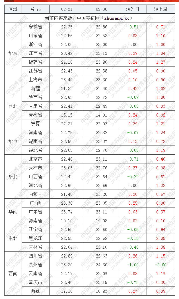 2022年08月31日全國(guó)內(nèi)三元生豬價(jià)格行情漲跌表