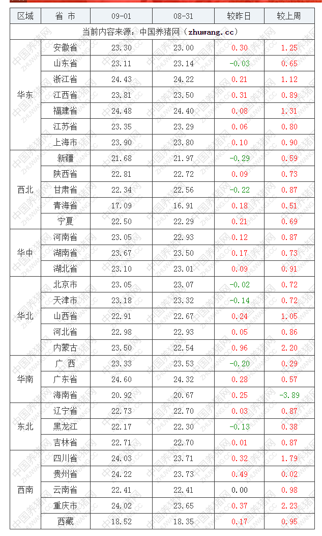 2022年09月1日全國(guó)外三元生豬價(jià)格行情漲跌表