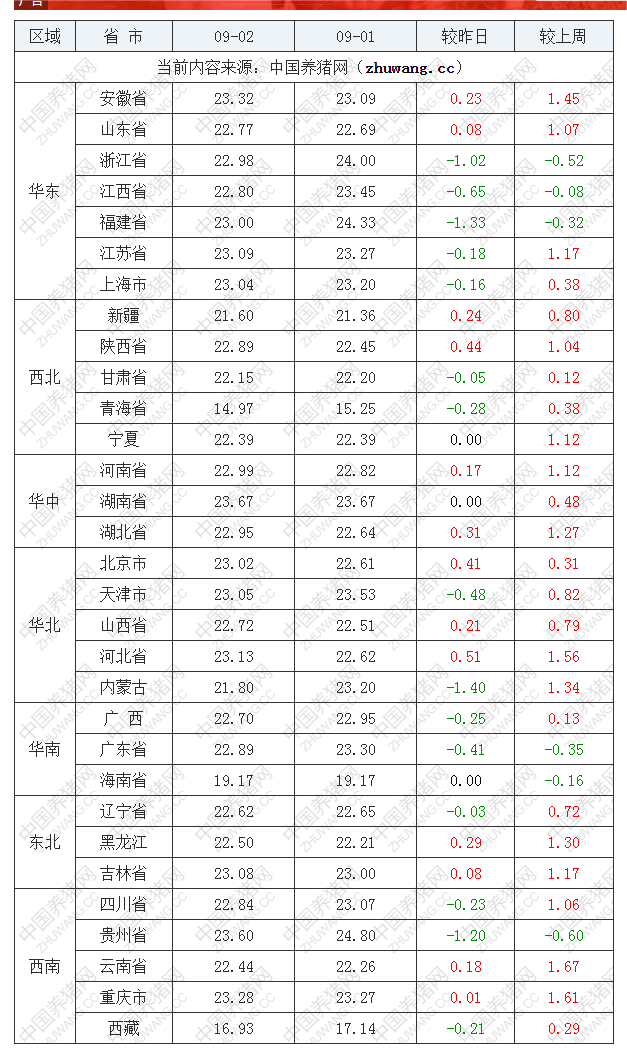 2022年09月2日全國內(nèi)三元生豬價格行情漲跌表