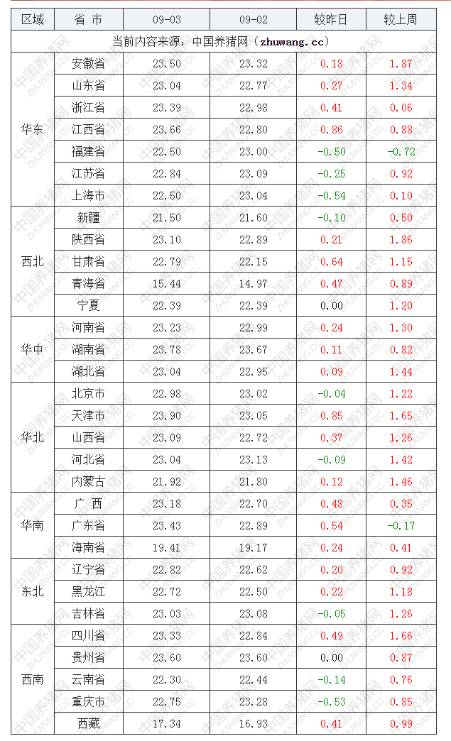 2022年09月3日全國內(nèi)三元生豬價格行情漲跌表