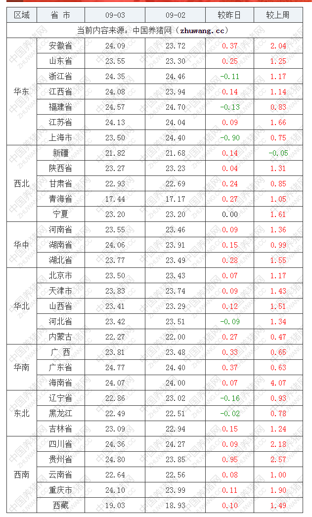 2022年09月3日全國外三元生豬價格行情漲跌表