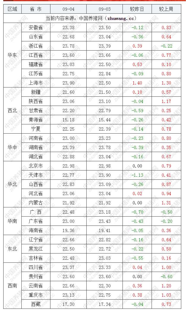 2022年09月4日全國內(nèi)三元生豬價格行情漲跌表