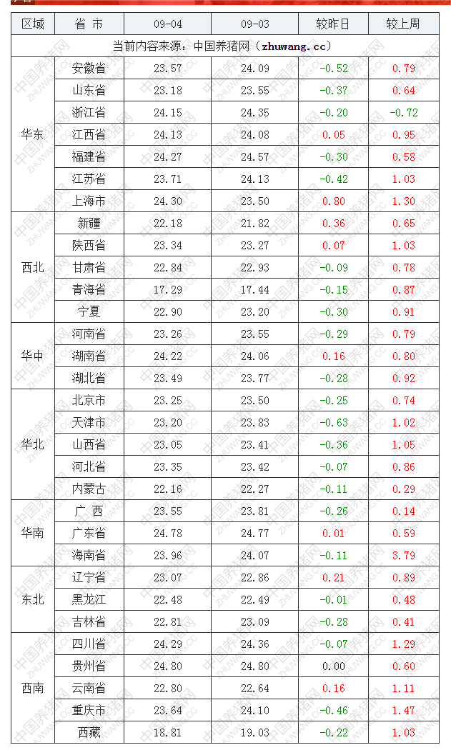 2022年09月4日全國外三元生豬價(jià)格行情漲跌表