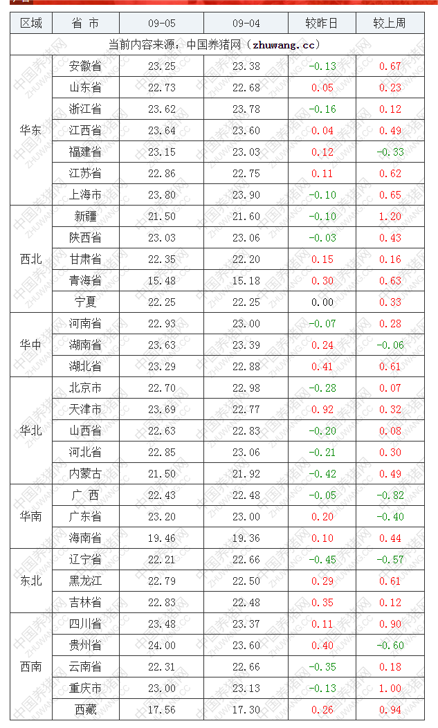 2022年09月5日全國(guó)內(nèi)三元生豬價(jià)格行情漲跌表