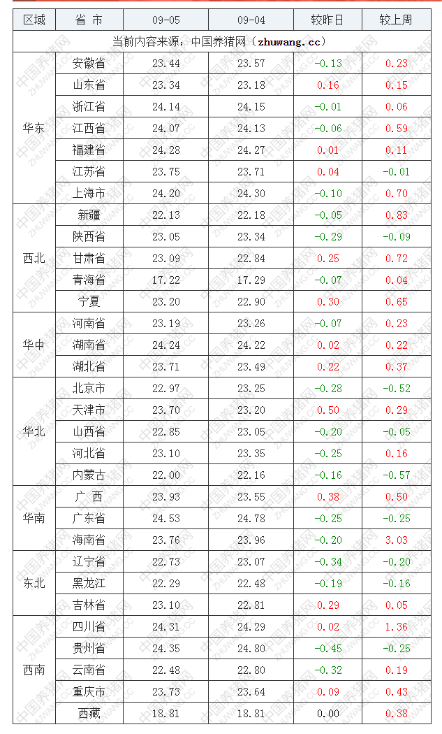 2022年09月5日全國外三元生豬價格行情漲跌表