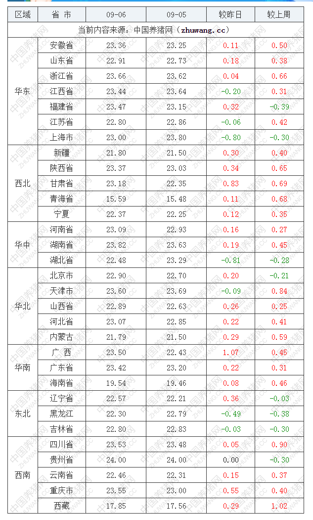 2022年09月6日全國內(nèi)三元生豬價格行情漲跌表