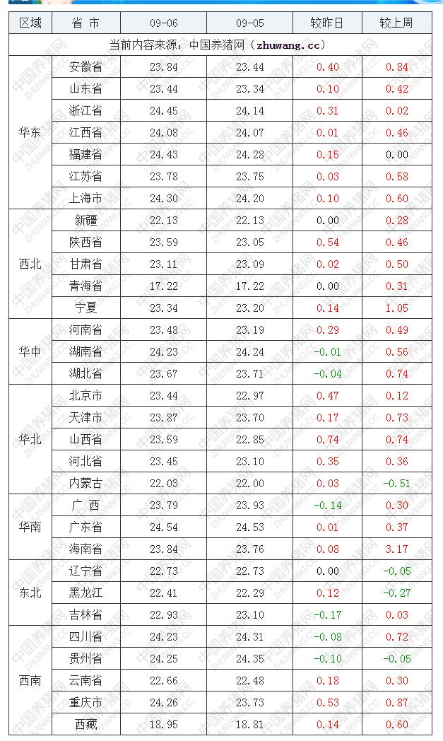 2022年09月6日全國(guó)外三元生豬價(jià)格行情漲跌表