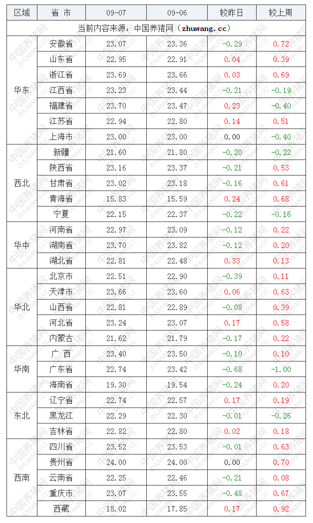 2022年09月7日全國內(nèi)三元生豬價格行情漲跌表