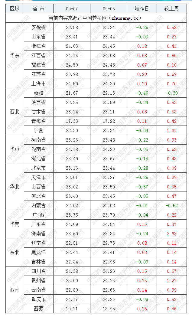 2022年09月7日全國外三元生豬價(jià)格行情漲跌表