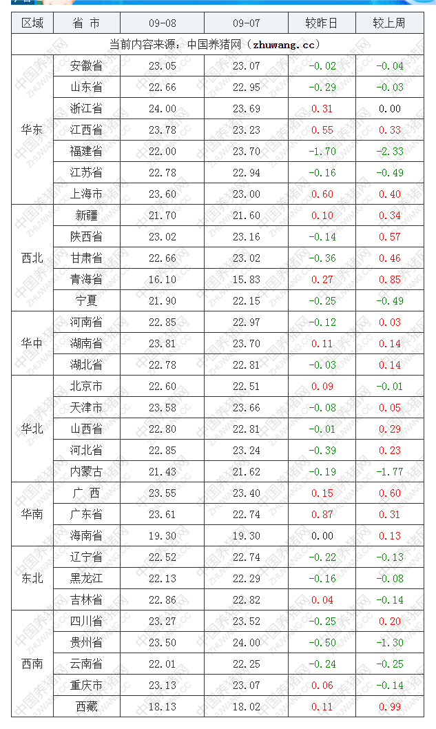 2022年09月8日全國內(nèi)三元生豬價格行情漲跌表