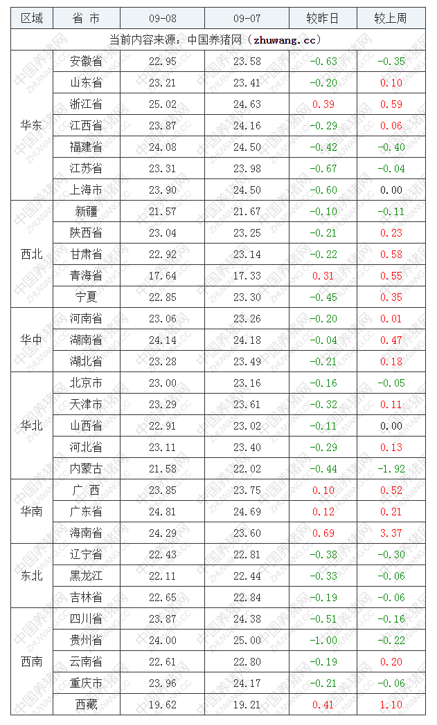 2022年09月8日全國外三元生豬價(jià)格行情漲跌表