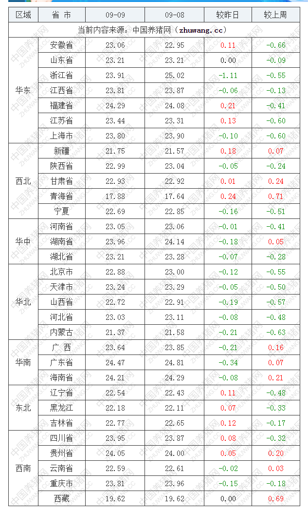 2022年09月9日全國(guó)外三元生豬價(jià)格行情漲跌表