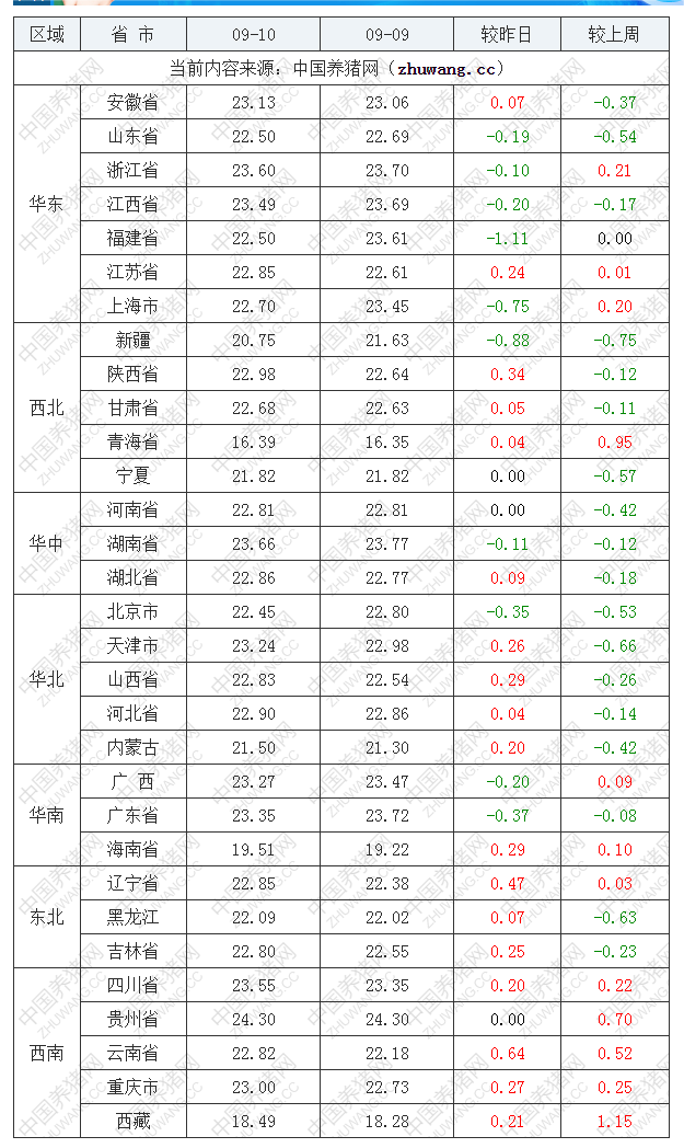 2022年09月10日全國內(nèi)三元生豬價格行情漲跌表