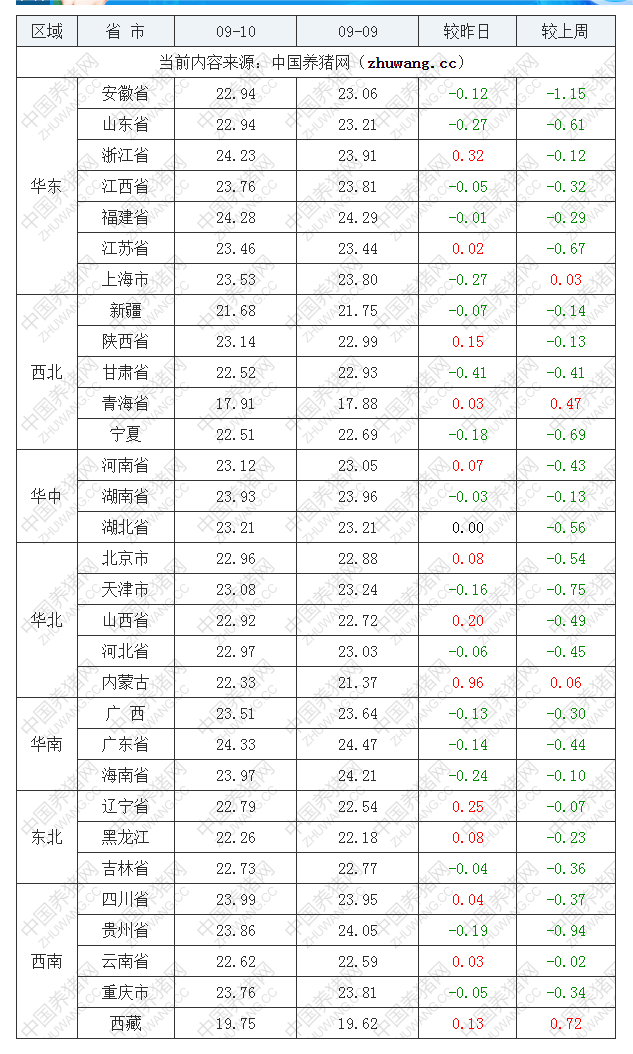 2022年09月10日全國外三元生豬價(jià)格行情漲跌表