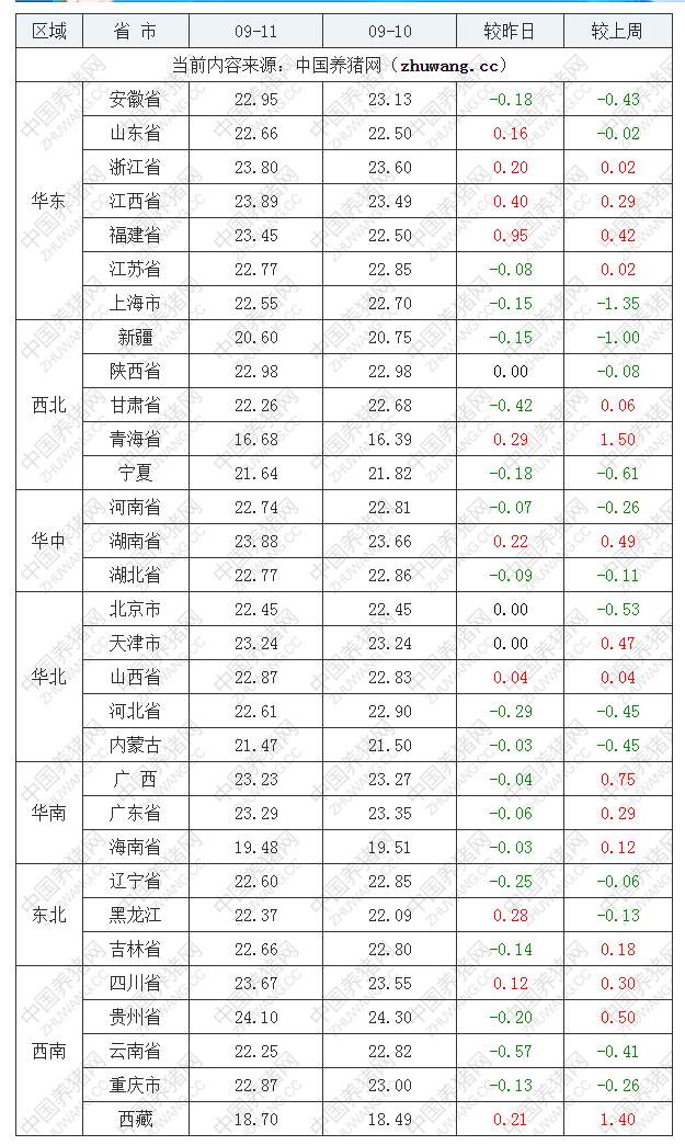 2022年09月11日全國內三元生豬價格行情漲跌表