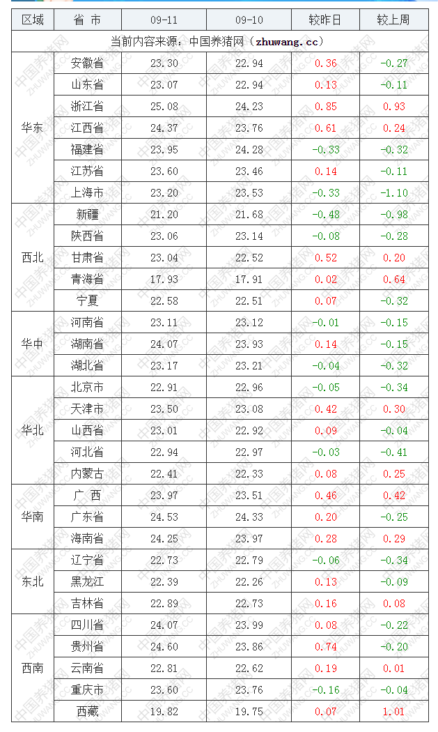 2022年09月11日全國外三元生豬價格行情漲跌表