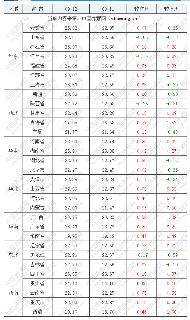 2022年09月12日全國內(nèi)三元生豬價格行情漲跌表