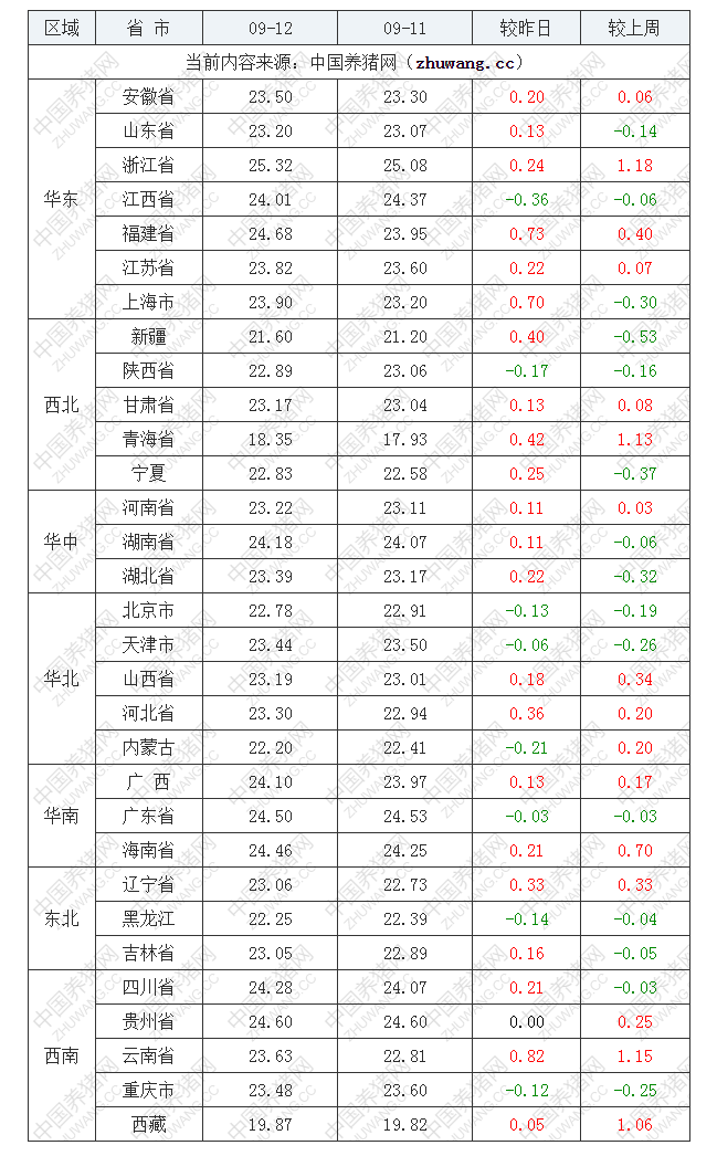 2022年09月12日全國外三元生豬價(jià)格行情漲跌表